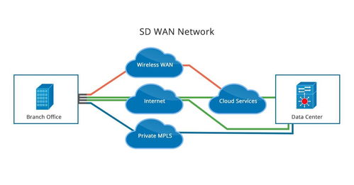 MPLS与SD-WAN 核心技术、特点对比与SD-WAN管理平台解析
