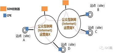 从MPLS VPN到SD-WAN 技术演进与管理平台的深刻变革