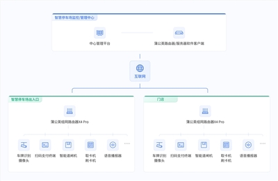 贝锐蒲公英智慧停车场SD-WAN组网方案 构筑物联网设备数据实时传输的高速通道