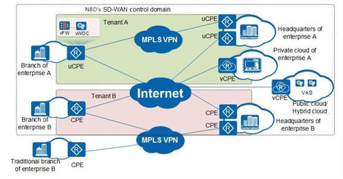 SD-WAN 现代企业网络架构的变革者及其管理平台解析